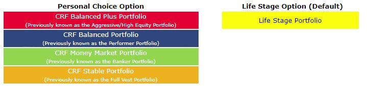 investment options